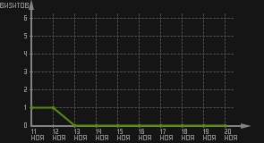 статистика посещаемости страниц автора (визитов/дата)