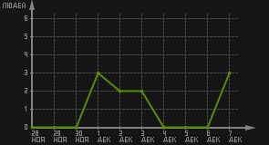 статистика посещаемости страниц автора (посетителей/дата)