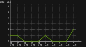статистика посещаемости страниц автора (визитов/дата)