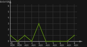 статистика посещаемости страниц автора (визитов/дата)