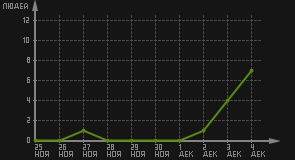 статистика посещаемости страниц автора (посетителей/дата)