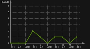 статистика посещаемости страниц автора (посетителей/дата)