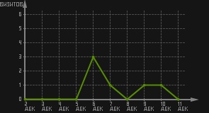 статистика посещаемости страниц автора (визитов/дата)