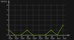 статистика посещаемости страниц автора (посетителей/дата)