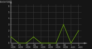 статистика посещаемости страниц автора (визитов/дата)