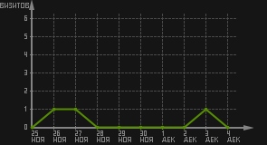 статистика посещаемости страниц автора (визитов/дата)