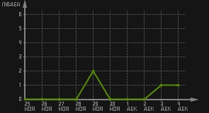 статистика посещаемости страниц автора (посетителей/дата)