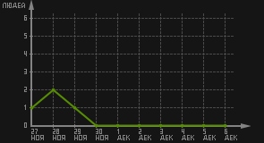 статистика посещаемости страниц автора (посетителей/дата)