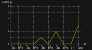 статистика посещаемости страниц автора (посетителей/дата)