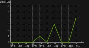 статистика посещаемости страниц автора (визитов/дата)