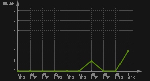 статистика посещаемости страниц автора (посетителей/дата)