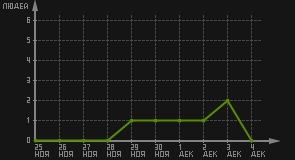 статистика посещаемости страниц автора (посетителей/дата)