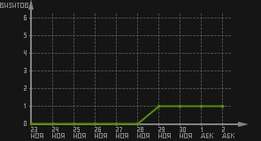 статистика посещаемости страниц автора (визитов/дата)