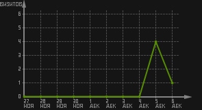 статистика посещаемости страниц автора (визитов/дата)