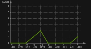 статистика посещаемости страниц автора (посетителей/дата)