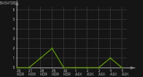статистика посещаемости страниц автора (визитов/дата)