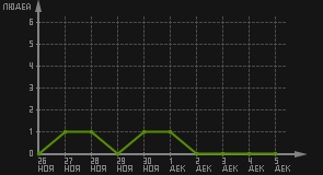 статистика посещаемости страниц автора (посетителей/дата)