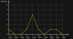статистика посещаемости страниц автора (посетителей/дата)