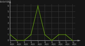статистика посещаемости страниц автора (визитов/дата)