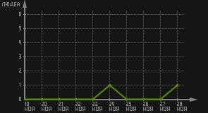статистика посещаемости страниц автора (посетителей/дата)