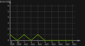 статистика посещаемости страниц автора (визитов/дата)