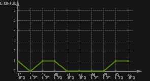 статистика посещаемости страниц автора (визитов/дата)