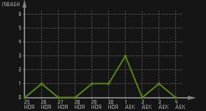 статистика посещаемости страниц автора (посетителей/дата)
