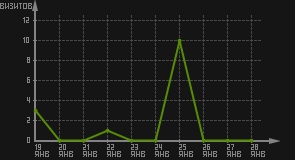 статистика посещаемости страниц автора (визитов/дата)