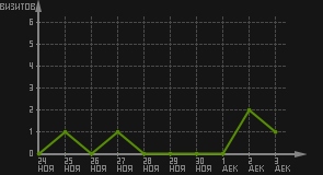 статистика посещаемости страниц автора (визитов/дата)