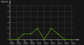 статистика посещаемости страниц автора (посетителей/дата)