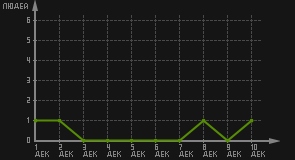 статистика посещаемости страниц автора (посетителей/дата)