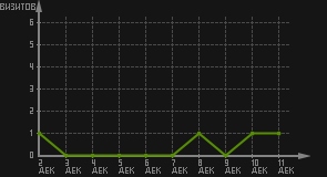 статистика посещаемости страниц автора (визитов/дата)