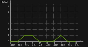 статистика посещаемости страниц автора (посетителей/дата)