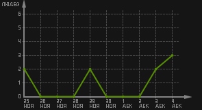 статистика посещаемости страниц автора (посетителей/дата)