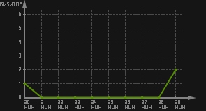 статистика посещаемости страниц автора (визитов/дата)