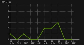 статистика посещаемости страниц автора (посетителей/дата)