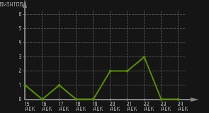 статистика посещаемости страниц автора (визитов/дата)