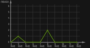 статистика посещаемости страниц автора (посетителей/дата)