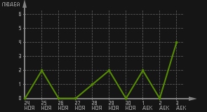 статистика посещаемости страниц автора (посетителей/дата)