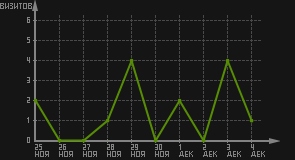 статистика посещаемости страниц автора (визитов/дата)