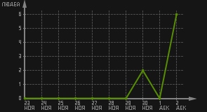 статистика посещаемости страниц автора (посетителей/дата)