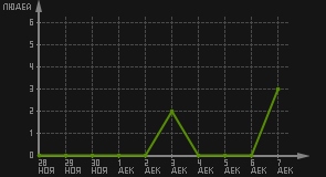 статистика посещаемости страниц автора (посетителей/дата)