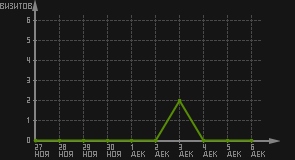 статистика посещаемости страниц автора (визитов/дата)