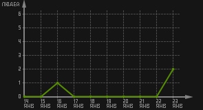 статистика посещаемости страниц автора (посетителей/дата)