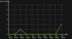 статистика посещаемости страниц автора (визитов/дата)