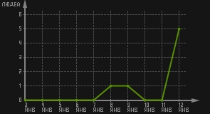 статистика посещаемости страниц автора (посетителей/дата)