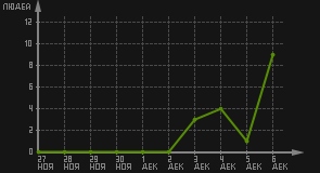 статистика посещаемости страниц автора (посетителей/дата)