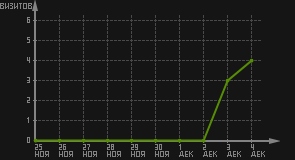 статистика посещаемости страниц автора (визитов/дата)