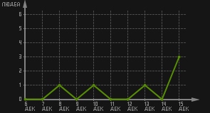 статистика посещаемости страниц автора (посетителей/дата)