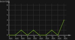 статистика посещаемости страниц автора (визитов/дата)